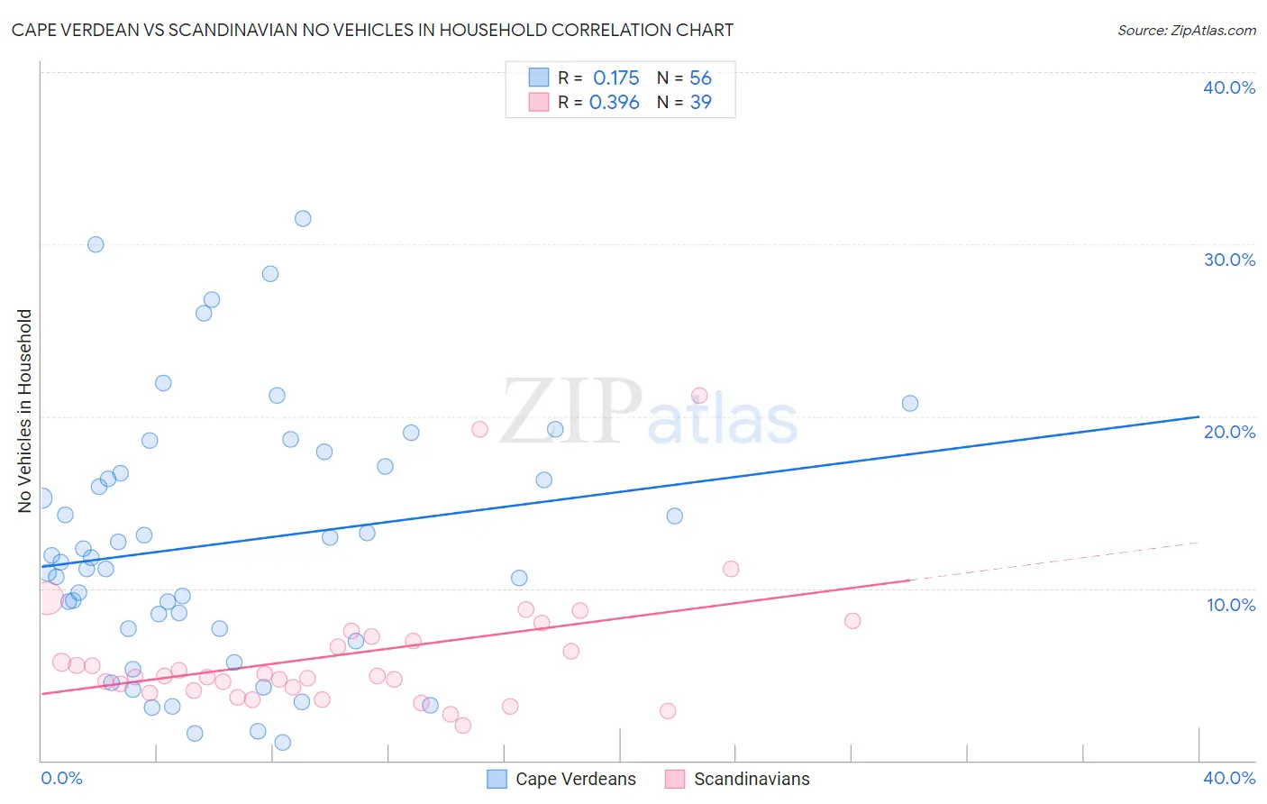 Cape Verdean vs Scandinavian No Vehicles in Household