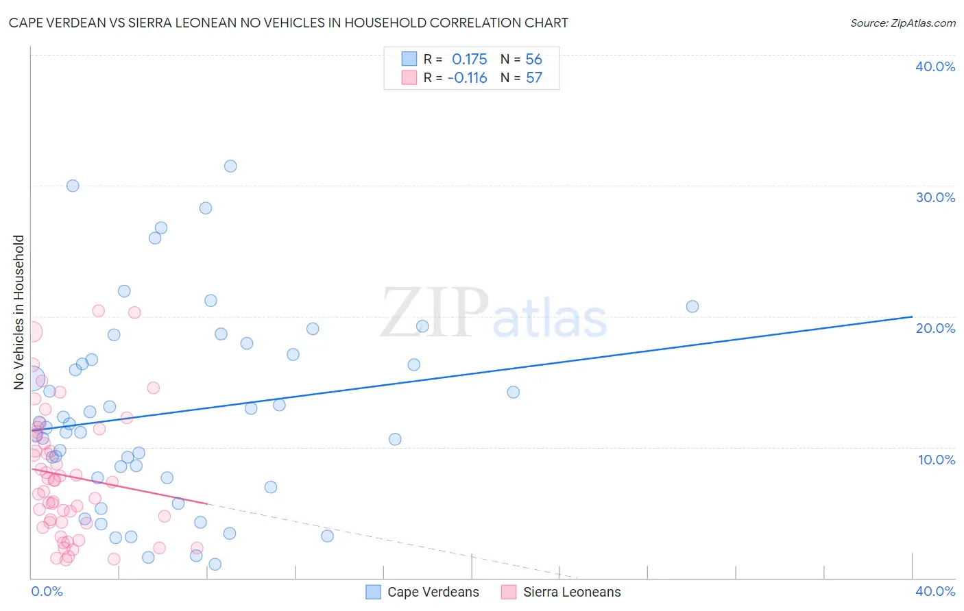Cape Verdean vs Sierra Leonean No Vehicles in Household