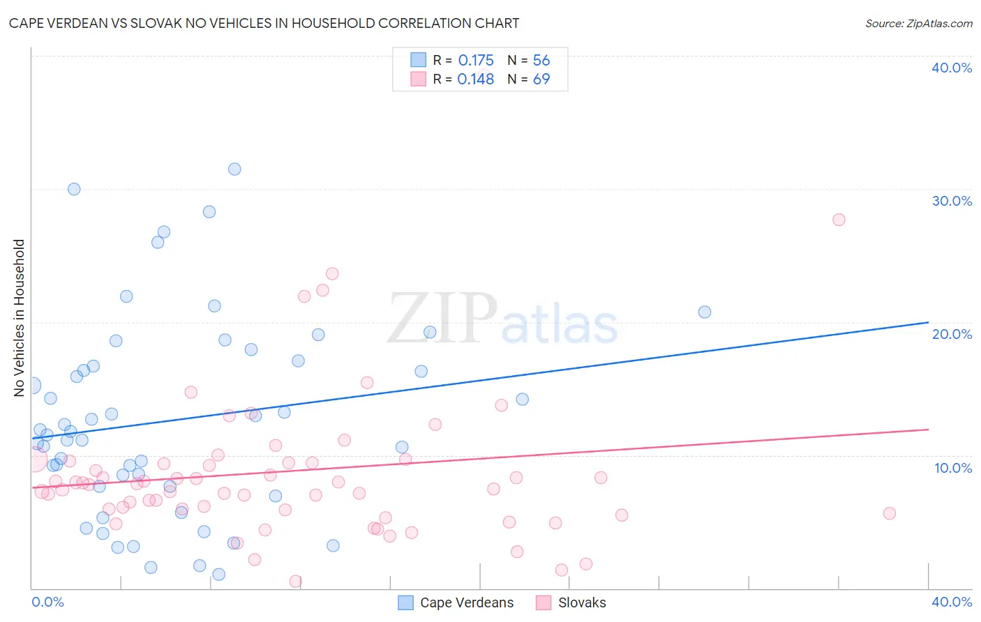 Cape Verdean vs Slovak No Vehicles in Household