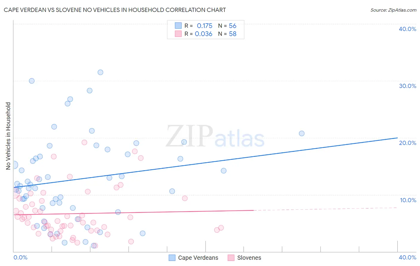 Cape Verdean vs Slovene No Vehicles in Household