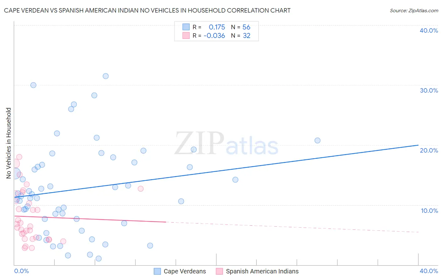 Cape Verdean vs Spanish American Indian No Vehicles in Household