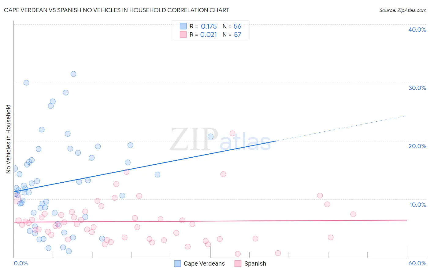 Cape Verdean vs Spanish No Vehicles in Household