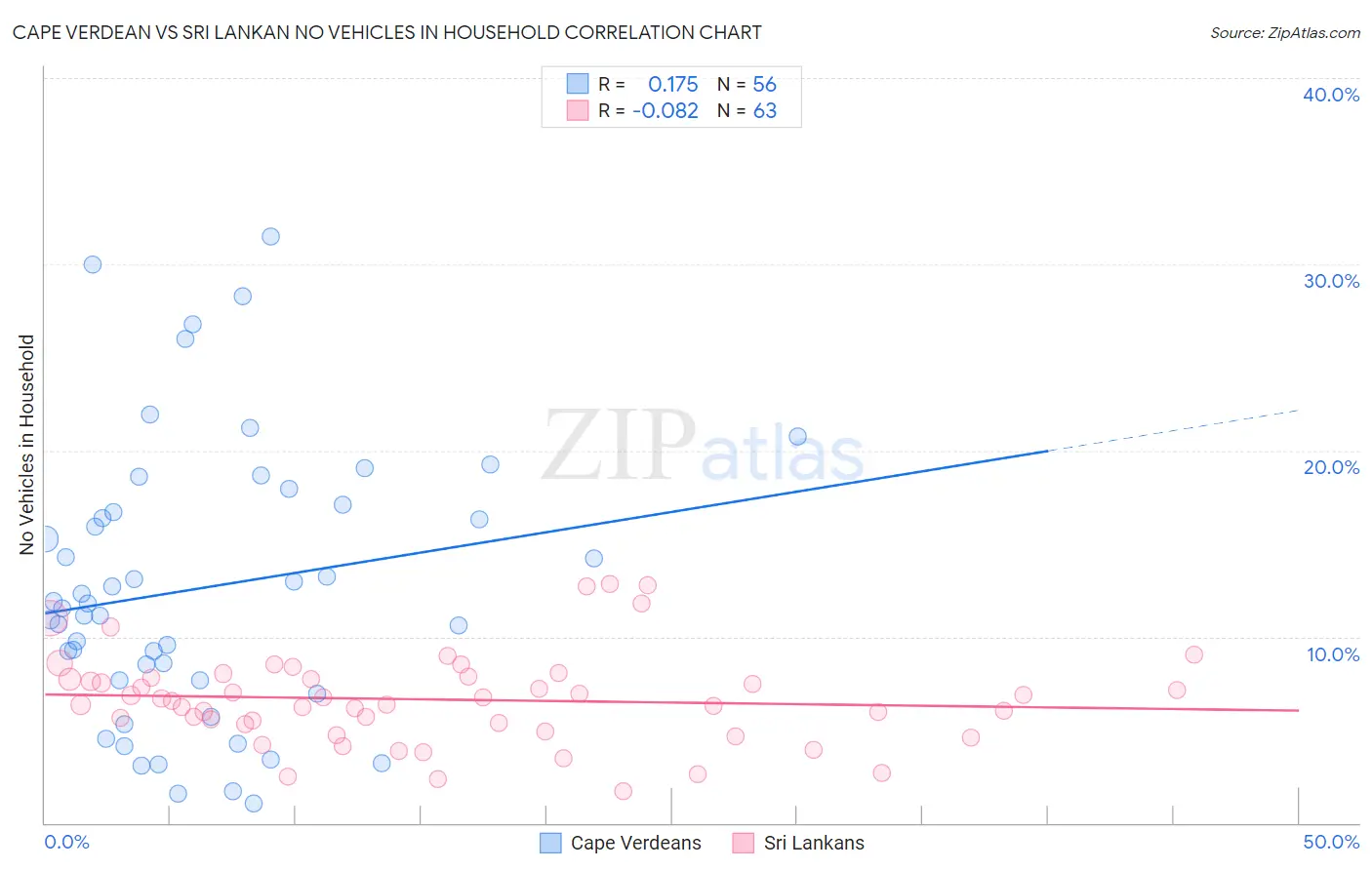 Cape Verdean vs Sri Lankan No Vehicles in Household
