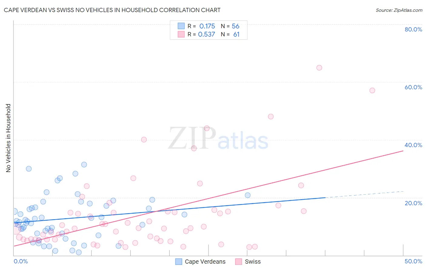 Cape Verdean vs Swiss No Vehicles in Household
