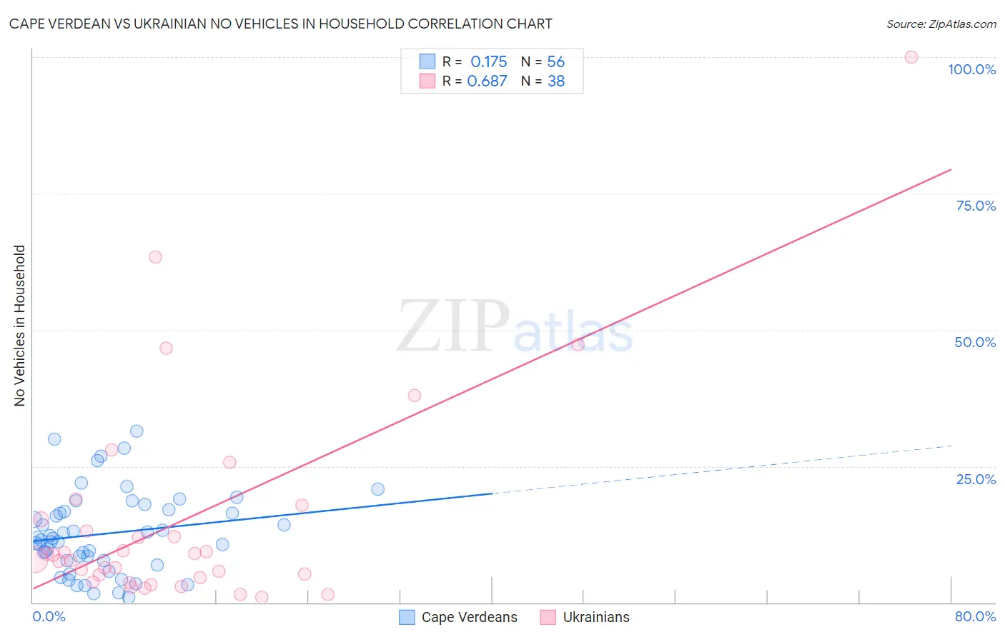 Cape Verdean vs Ukrainian No Vehicles in Household