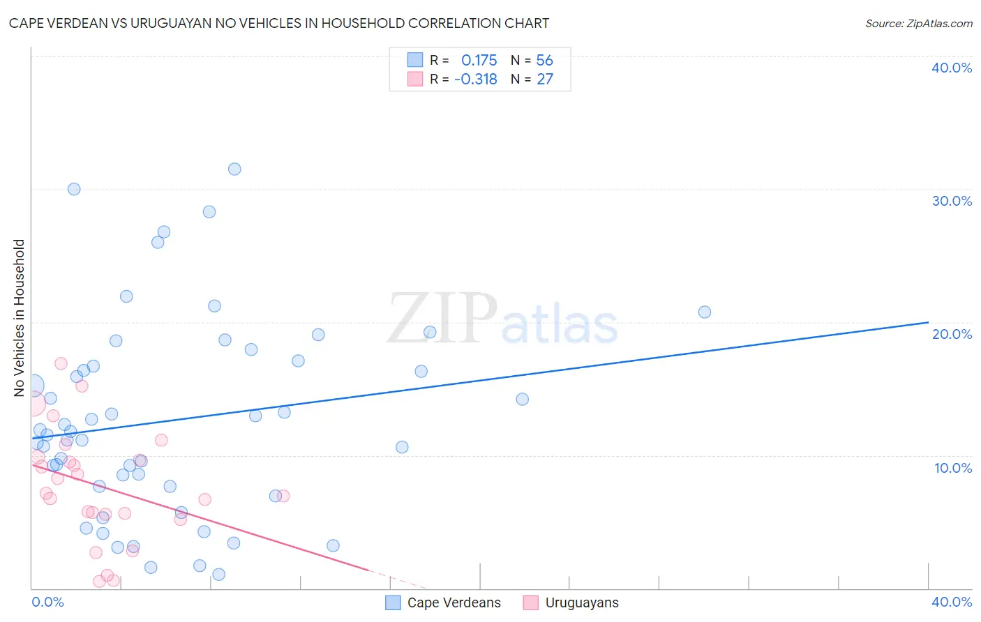 Cape Verdean vs Uruguayan No Vehicles in Household