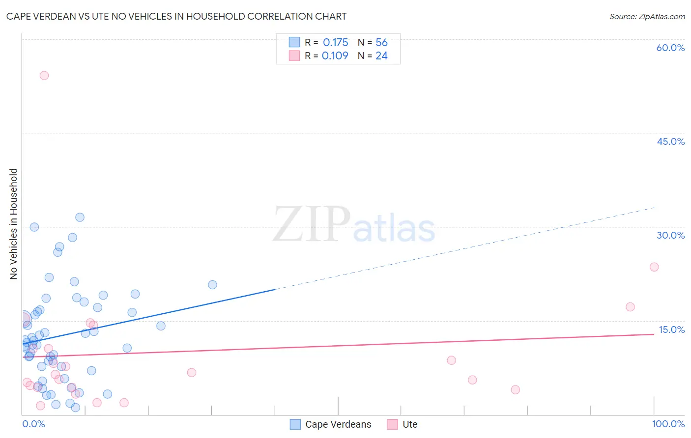 Cape Verdean vs Ute No Vehicles in Household