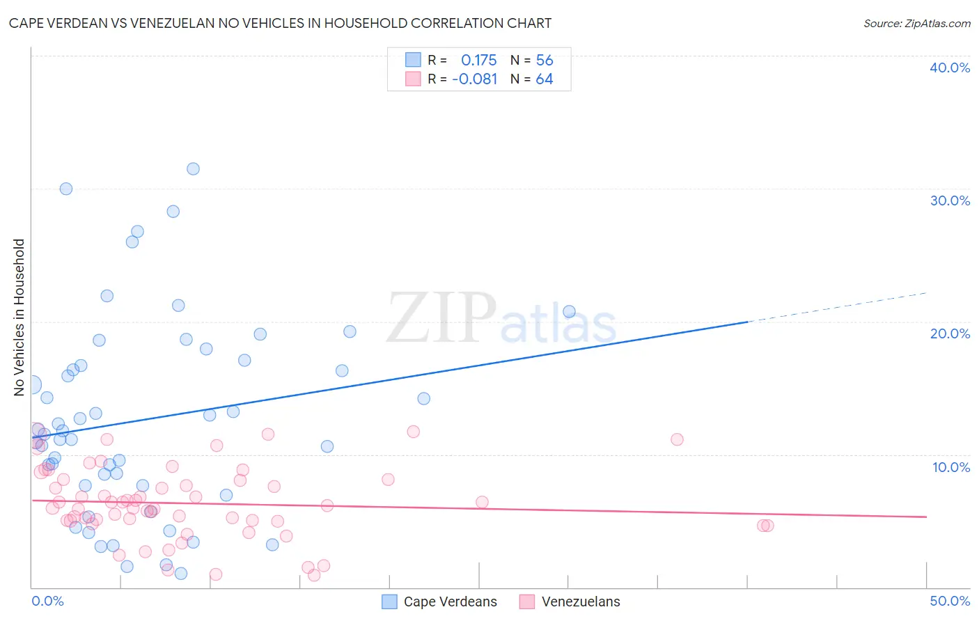 Cape Verdean vs Venezuelan No Vehicles in Household