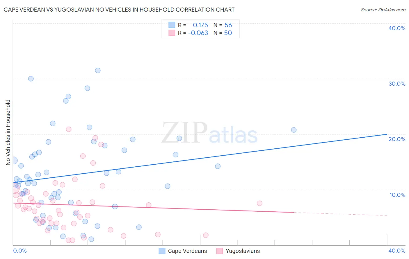 Cape Verdean vs Yugoslavian No Vehicles in Household