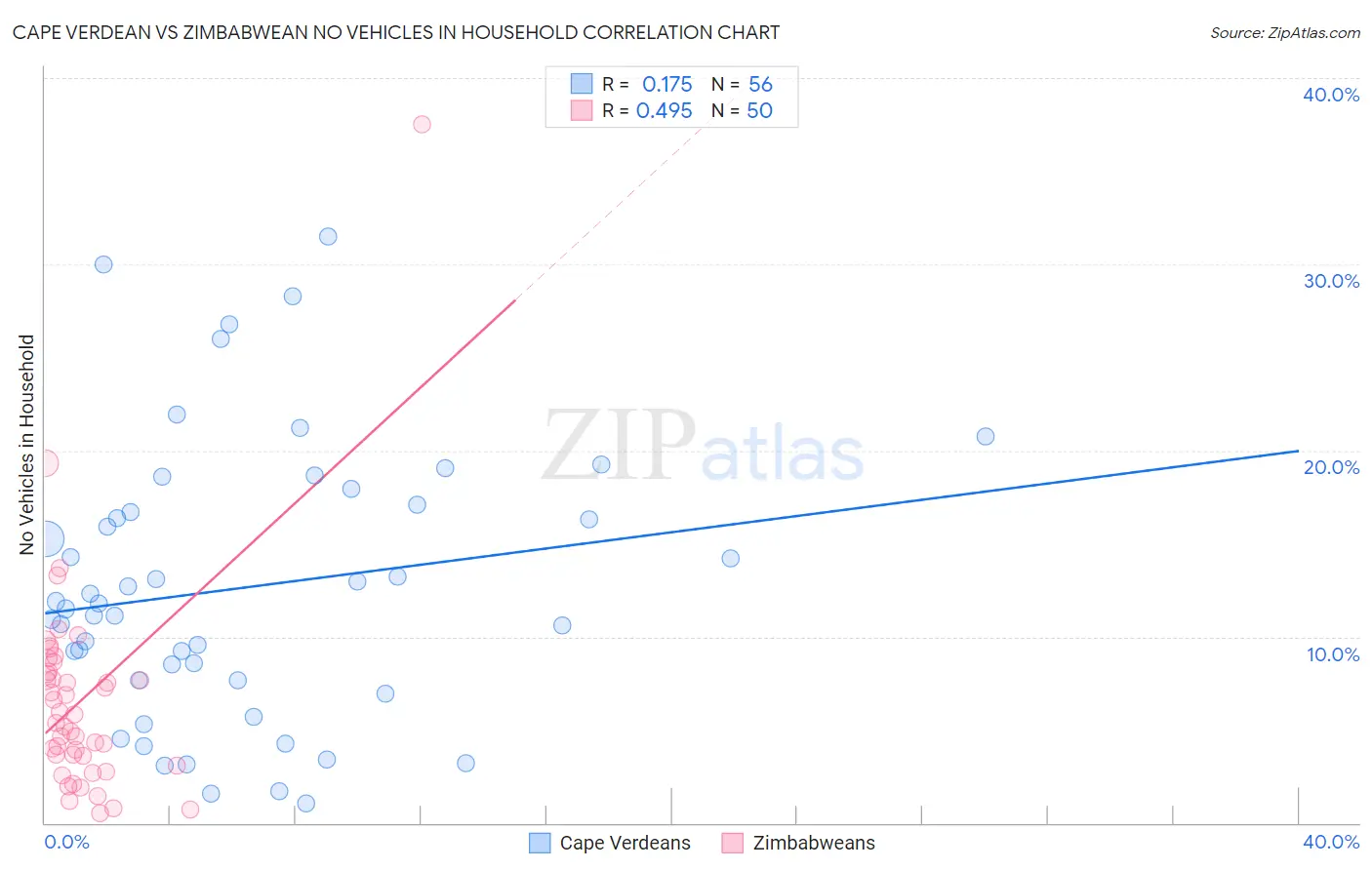 Cape Verdean vs Zimbabwean No Vehicles in Household