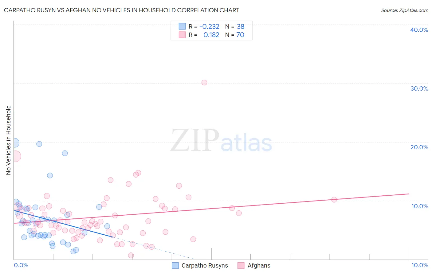 Carpatho Rusyn vs Afghan No Vehicles in Household