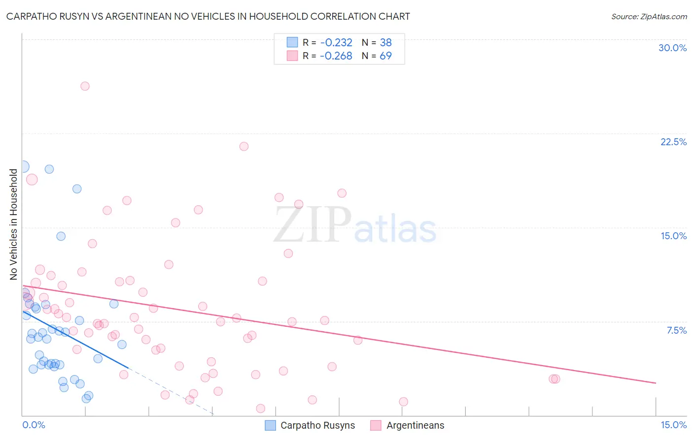 Carpatho Rusyn vs Argentinean No Vehicles in Household