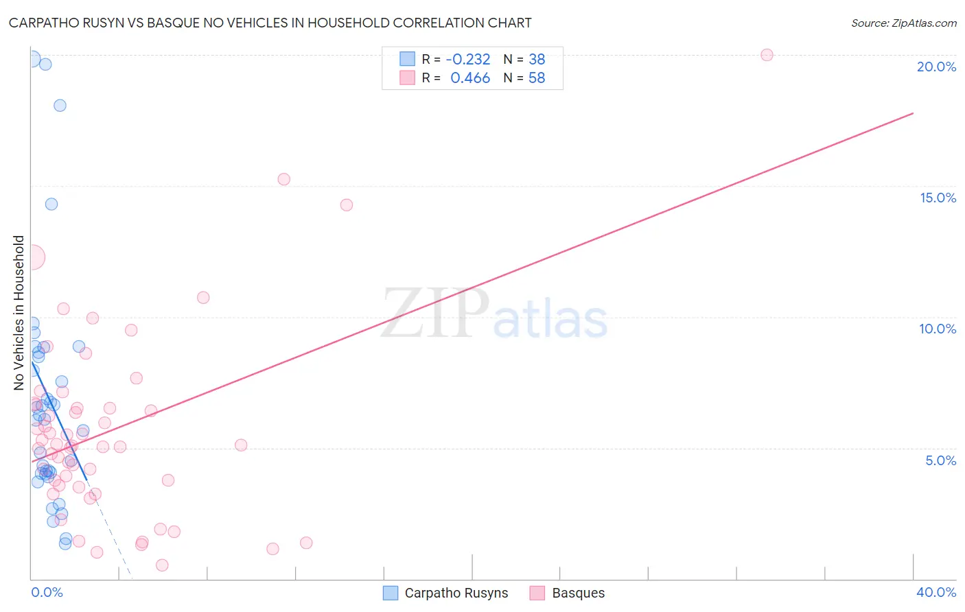 Carpatho Rusyn vs Basque No Vehicles in Household