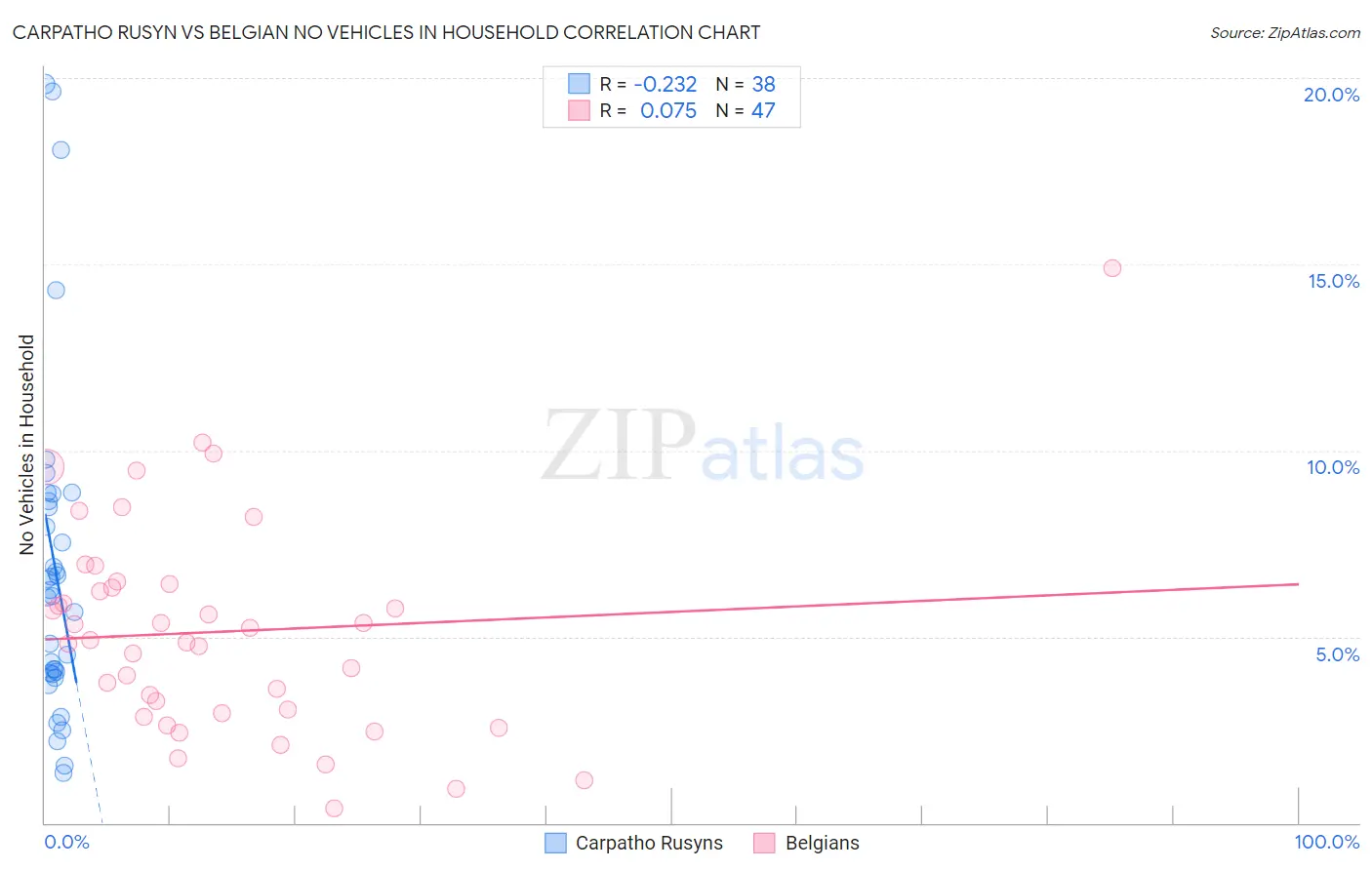 Carpatho Rusyn vs Belgian No Vehicles in Household