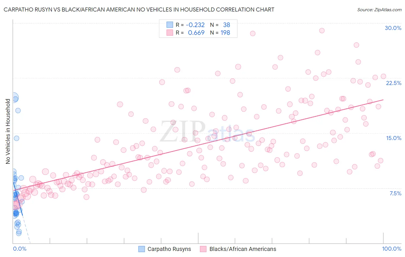 Carpatho Rusyn vs Black/African American No Vehicles in Household