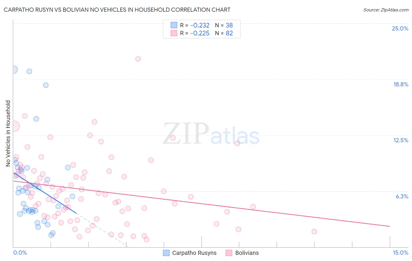 Carpatho Rusyn vs Bolivian No Vehicles in Household