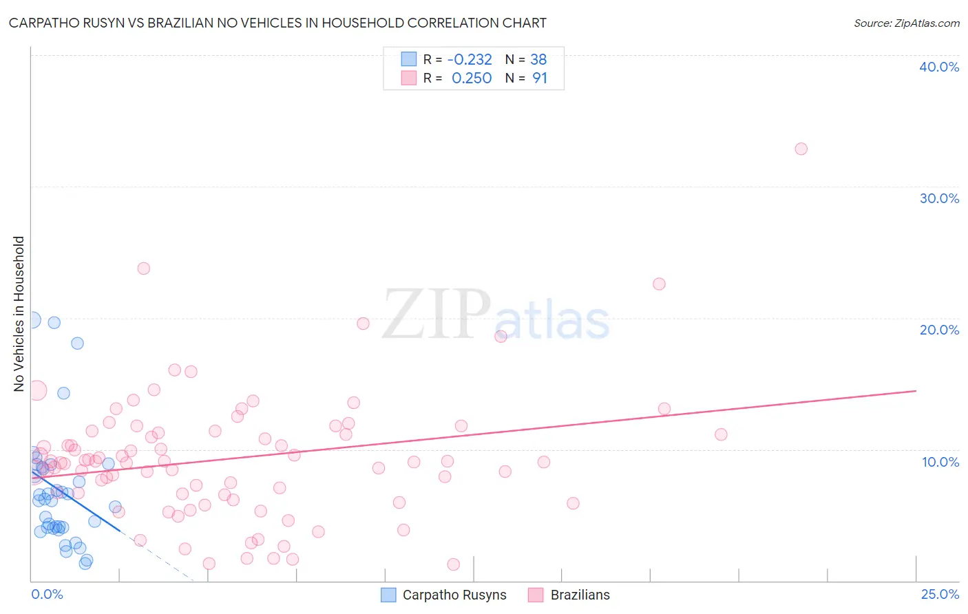Carpatho Rusyn vs Brazilian No Vehicles in Household