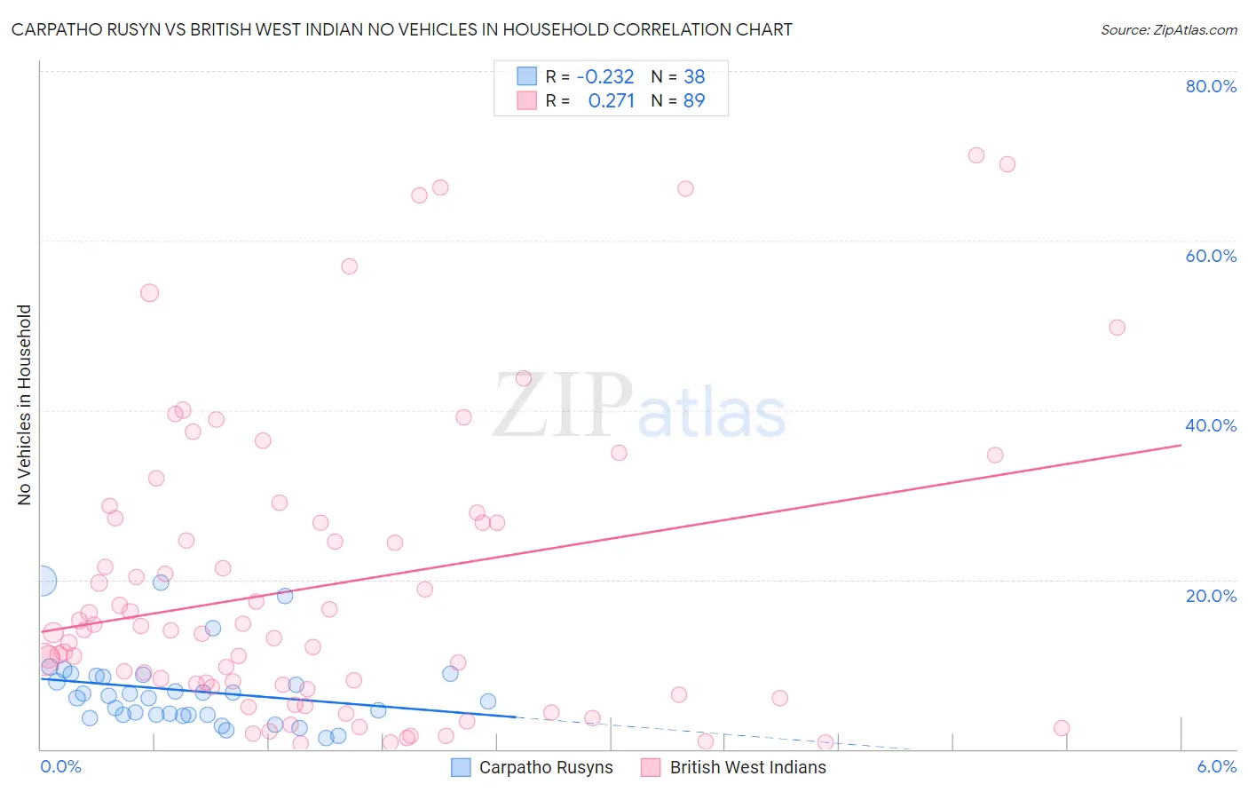 Carpatho Rusyn vs British West Indian No Vehicles in Household