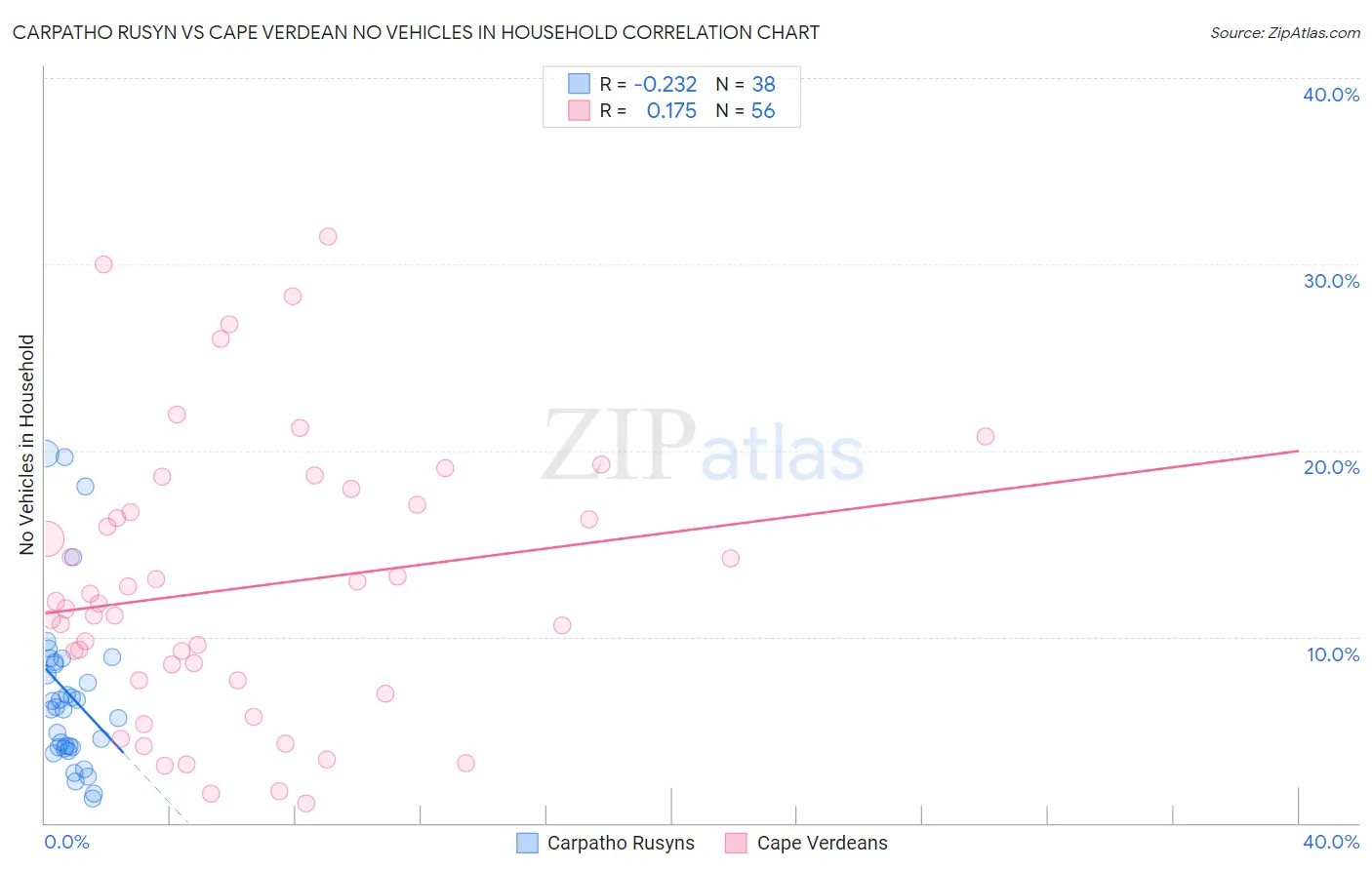 Carpatho Rusyn vs Cape Verdean No Vehicles in Household