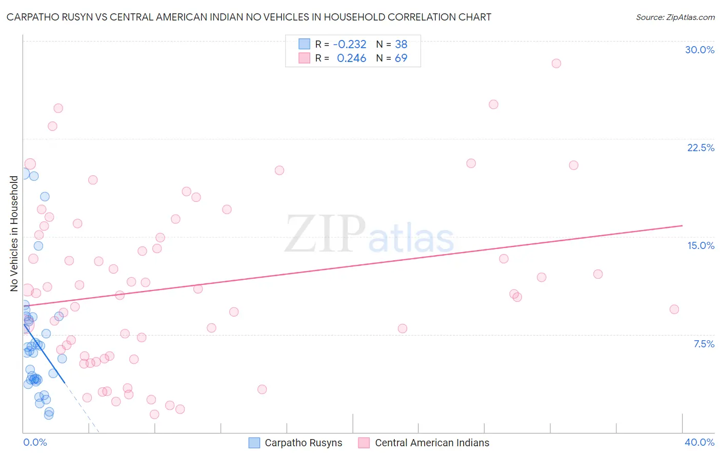 Carpatho Rusyn vs Central American Indian No Vehicles in Household