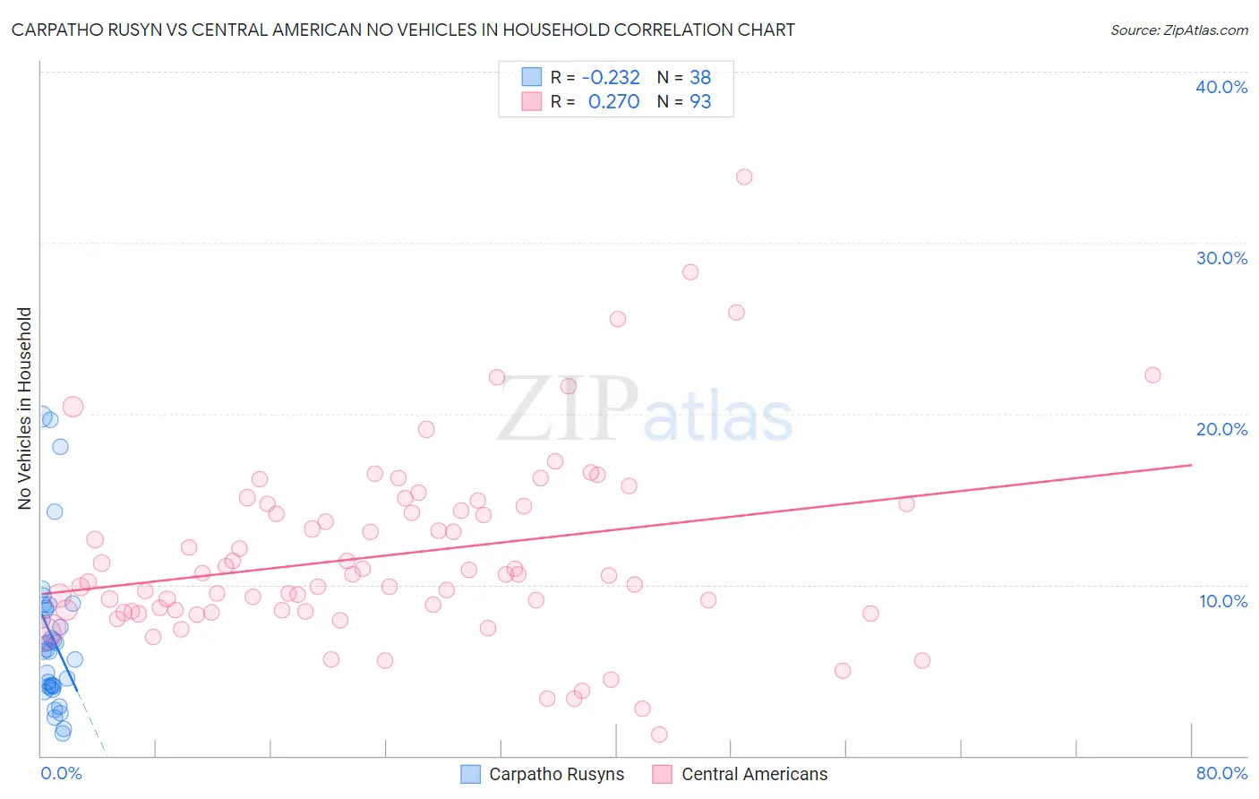 Carpatho Rusyn vs Central American No Vehicles in Household