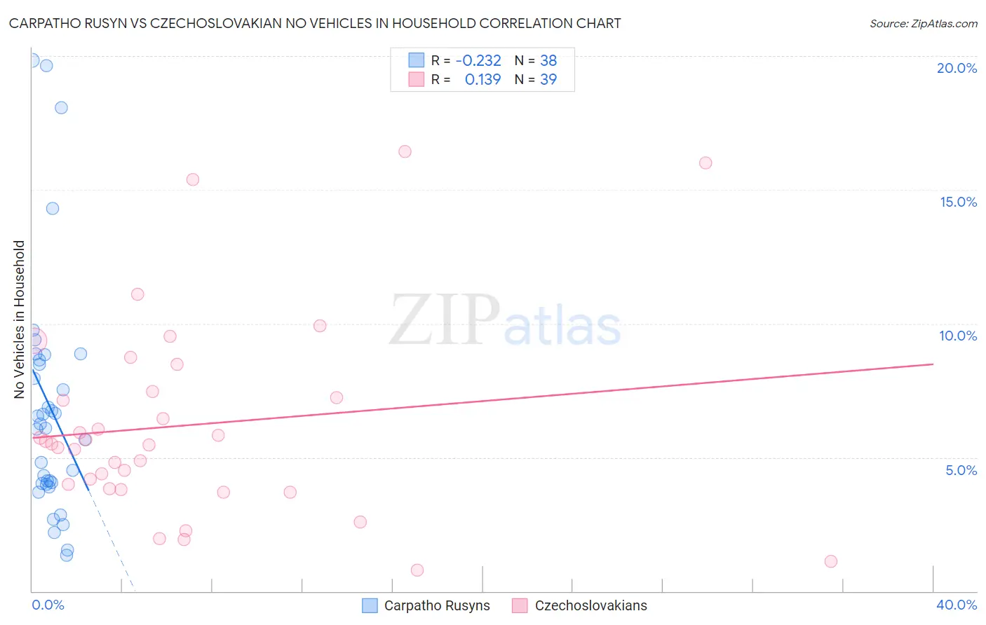 Carpatho Rusyn vs Czechoslovakian No Vehicles in Household