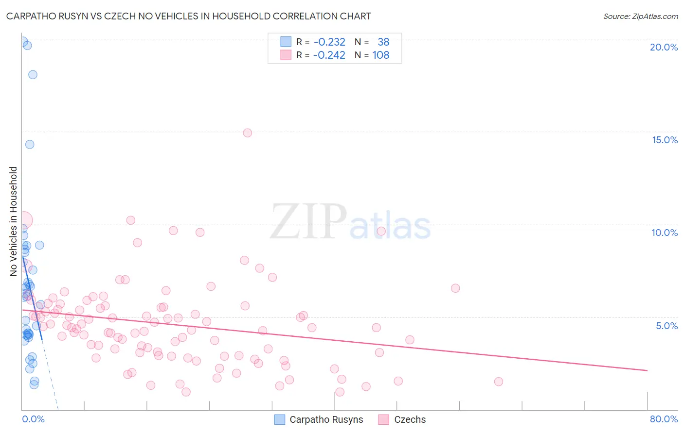 Carpatho Rusyn vs Czech No Vehicles in Household