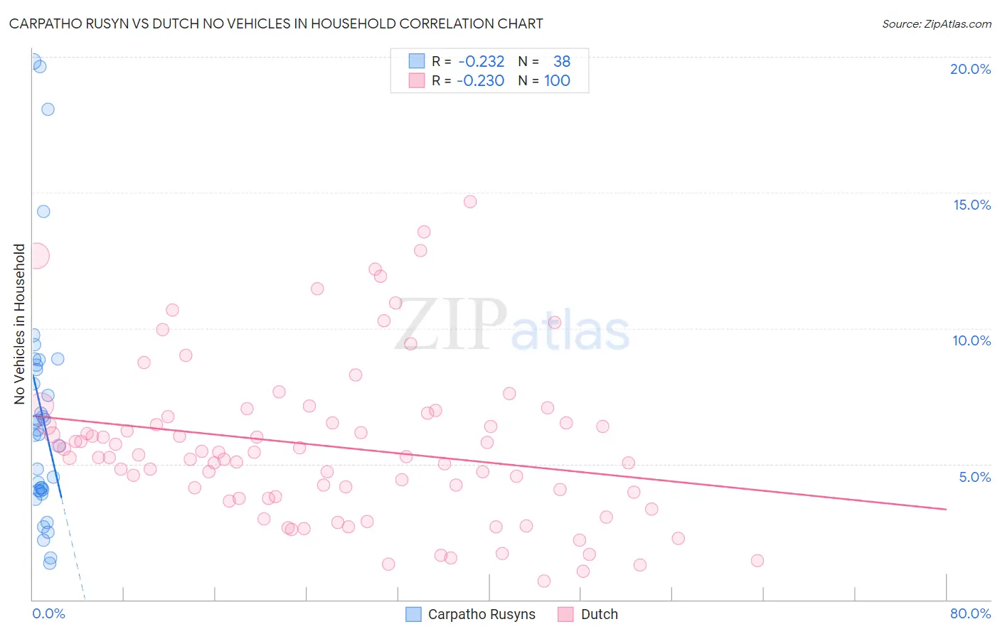 Carpatho Rusyn vs Dutch No Vehicles in Household