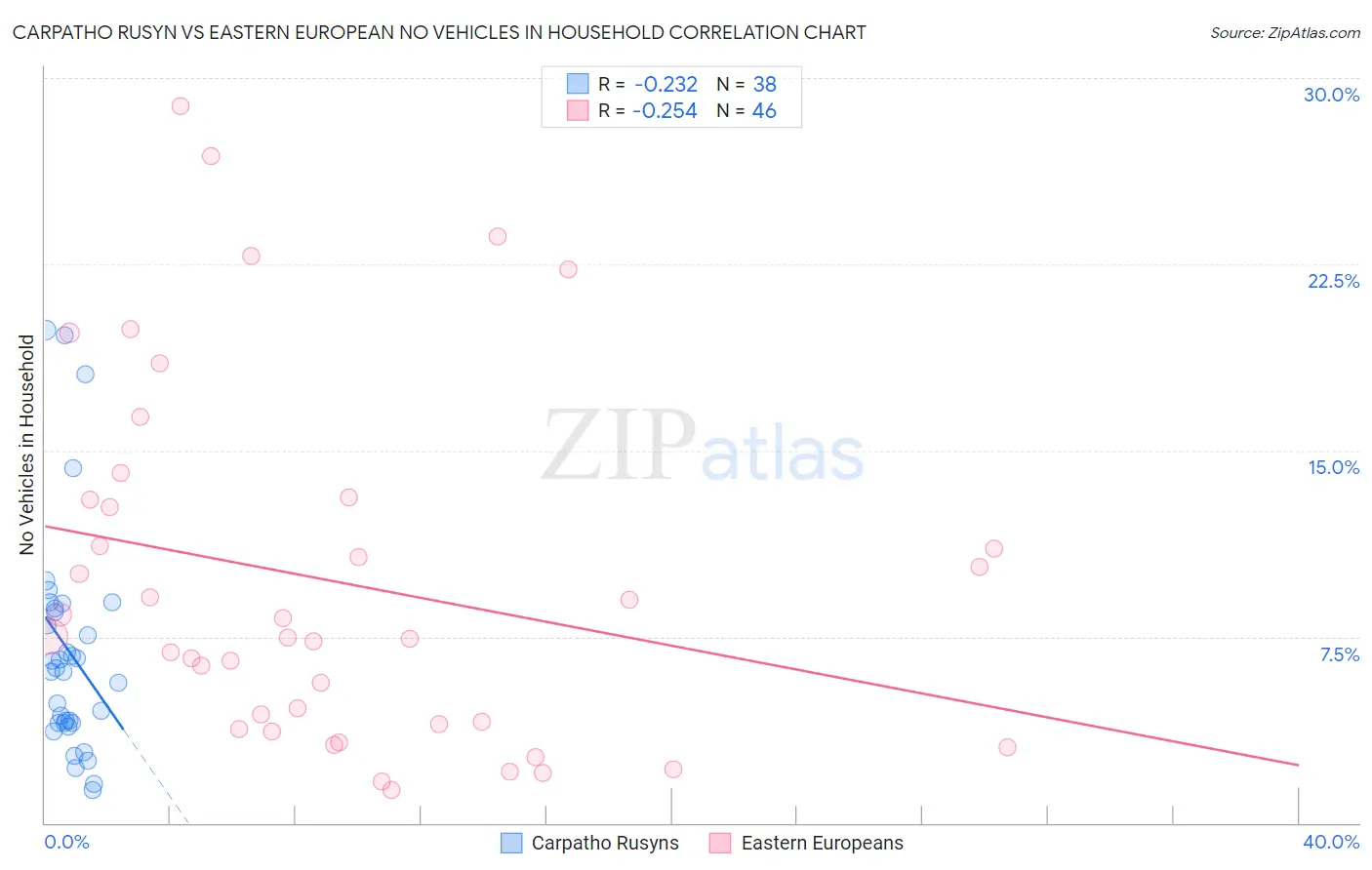Carpatho Rusyn vs Eastern European No Vehicles in Household