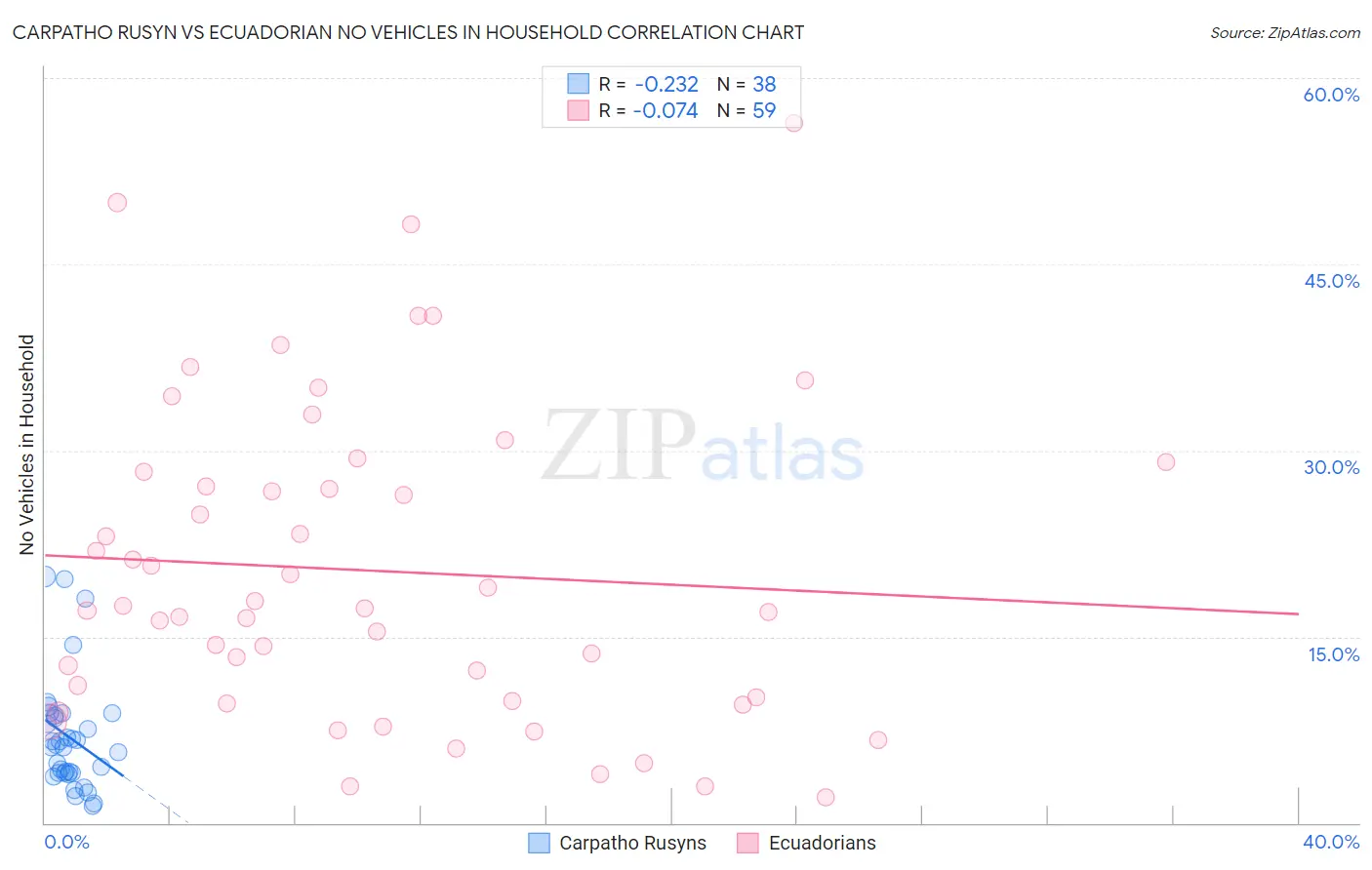 Carpatho Rusyn vs Ecuadorian No Vehicles in Household