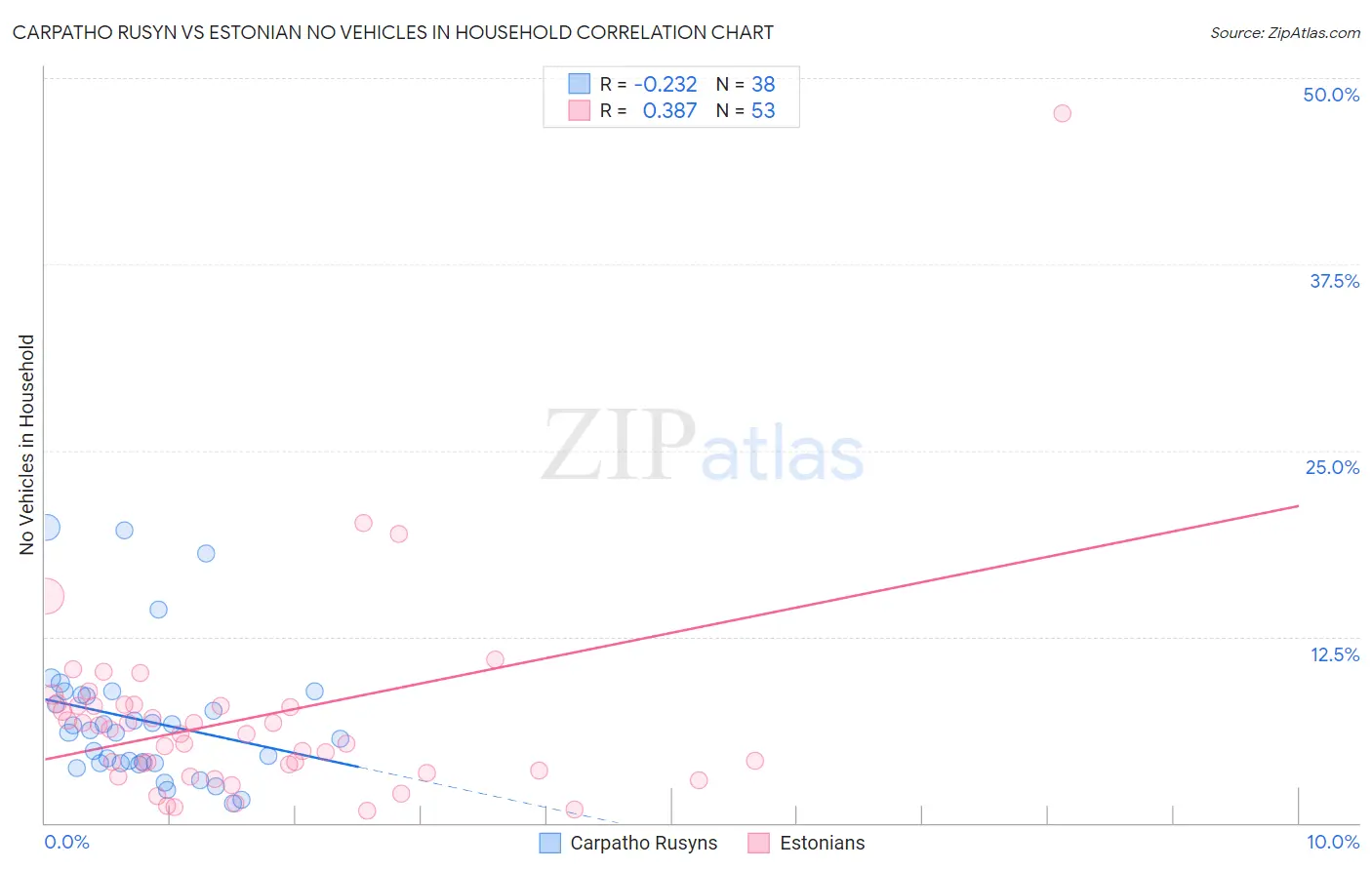 Carpatho Rusyn vs Estonian No Vehicles in Household