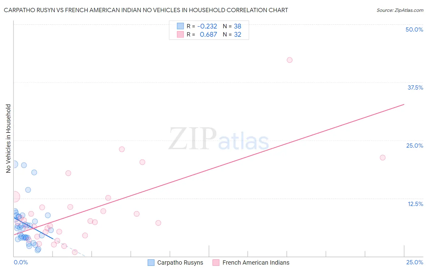 Carpatho Rusyn vs French American Indian No Vehicles in Household