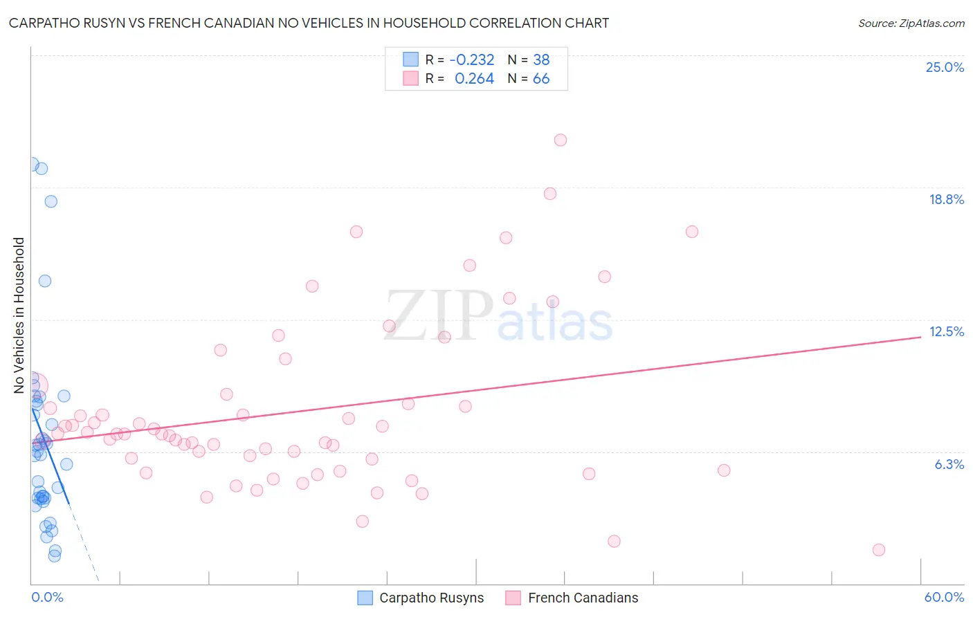 Carpatho Rusyn vs French Canadian No Vehicles in Household