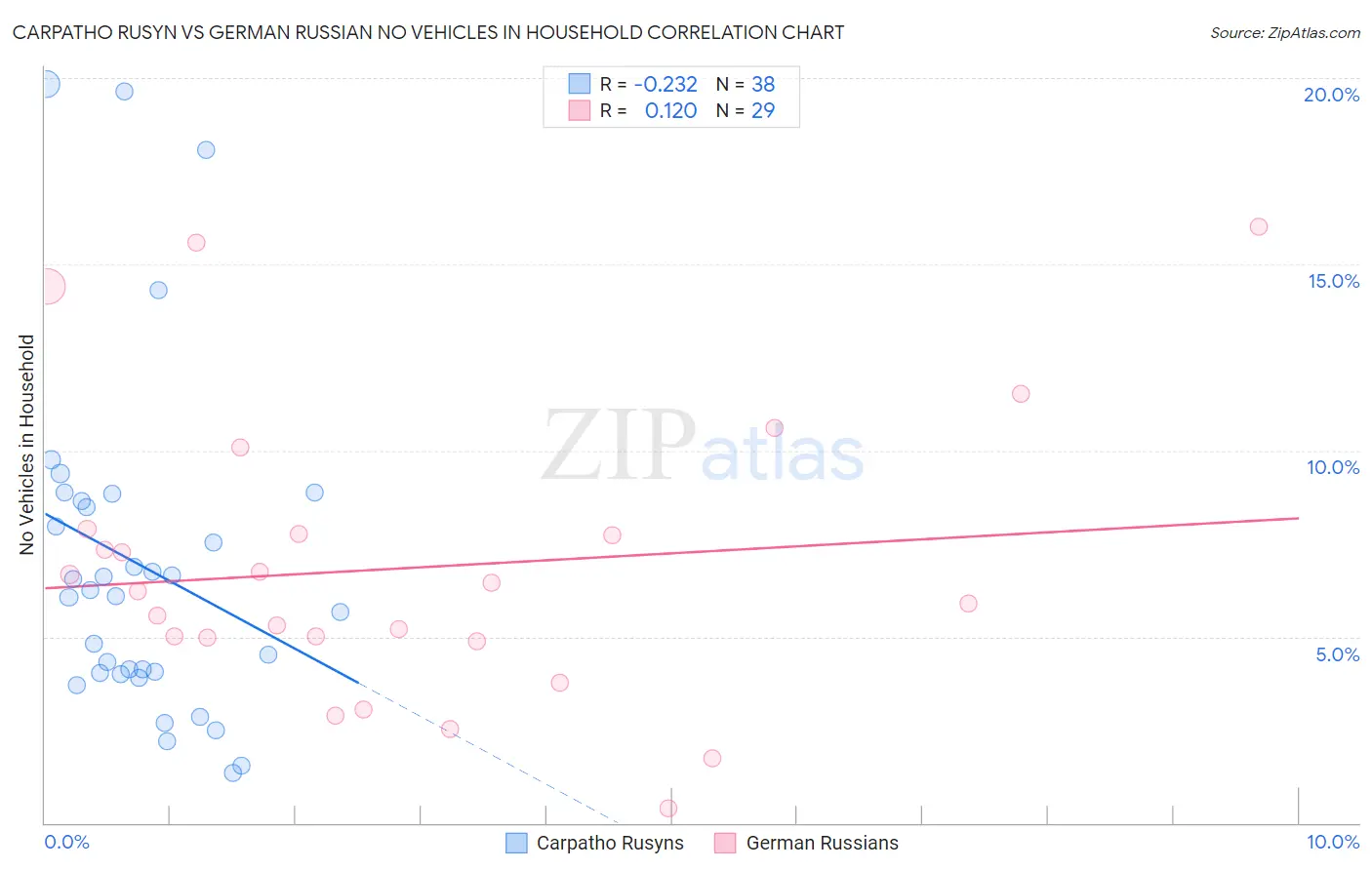Carpatho Rusyn vs German Russian No Vehicles in Household