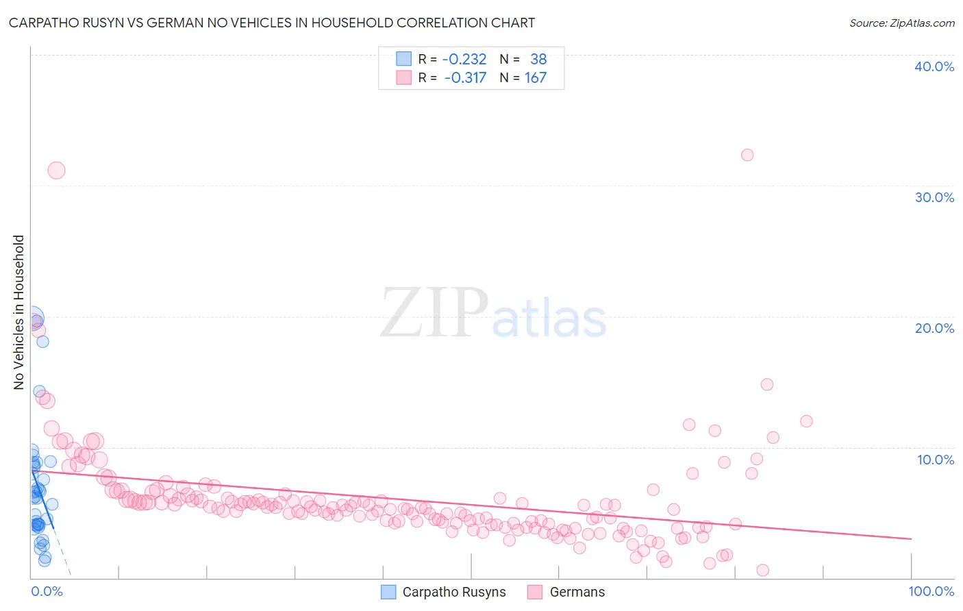 Carpatho Rusyn vs German No Vehicles in Household