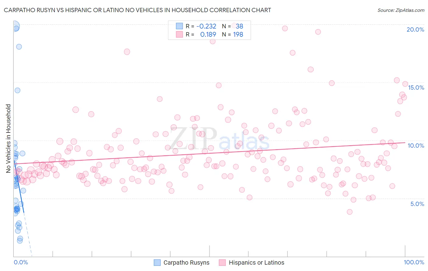 Carpatho Rusyn vs Hispanic or Latino No Vehicles in Household