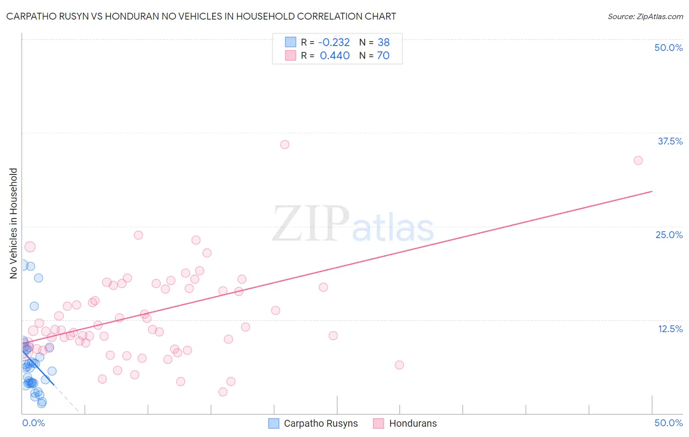 Carpatho Rusyn vs Honduran No Vehicles in Household