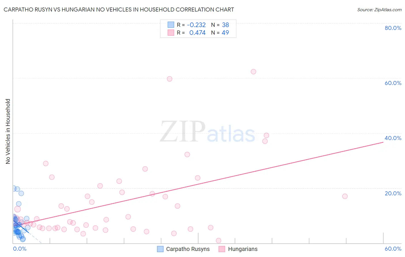 Carpatho Rusyn vs Hungarian No Vehicles in Household