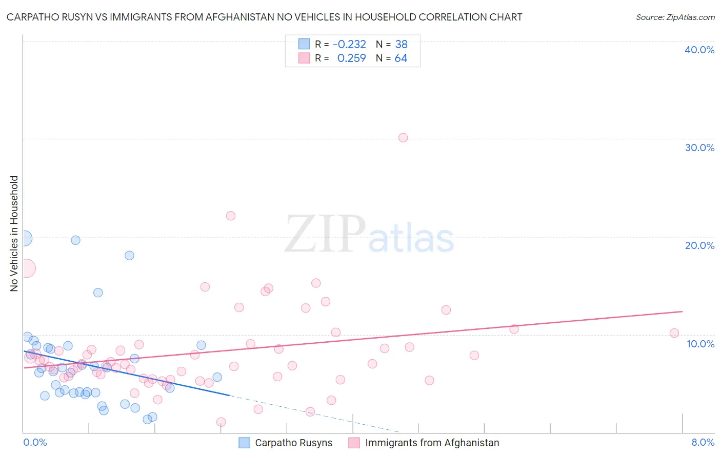 Carpatho Rusyn vs Immigrants from Afghanistan No Vehicles in Household