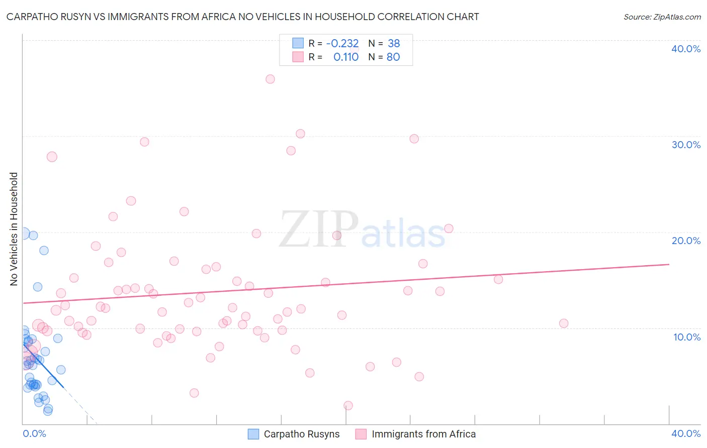 Carpatho Rusyn vs Immigrants from Africa No Vehicles in Household