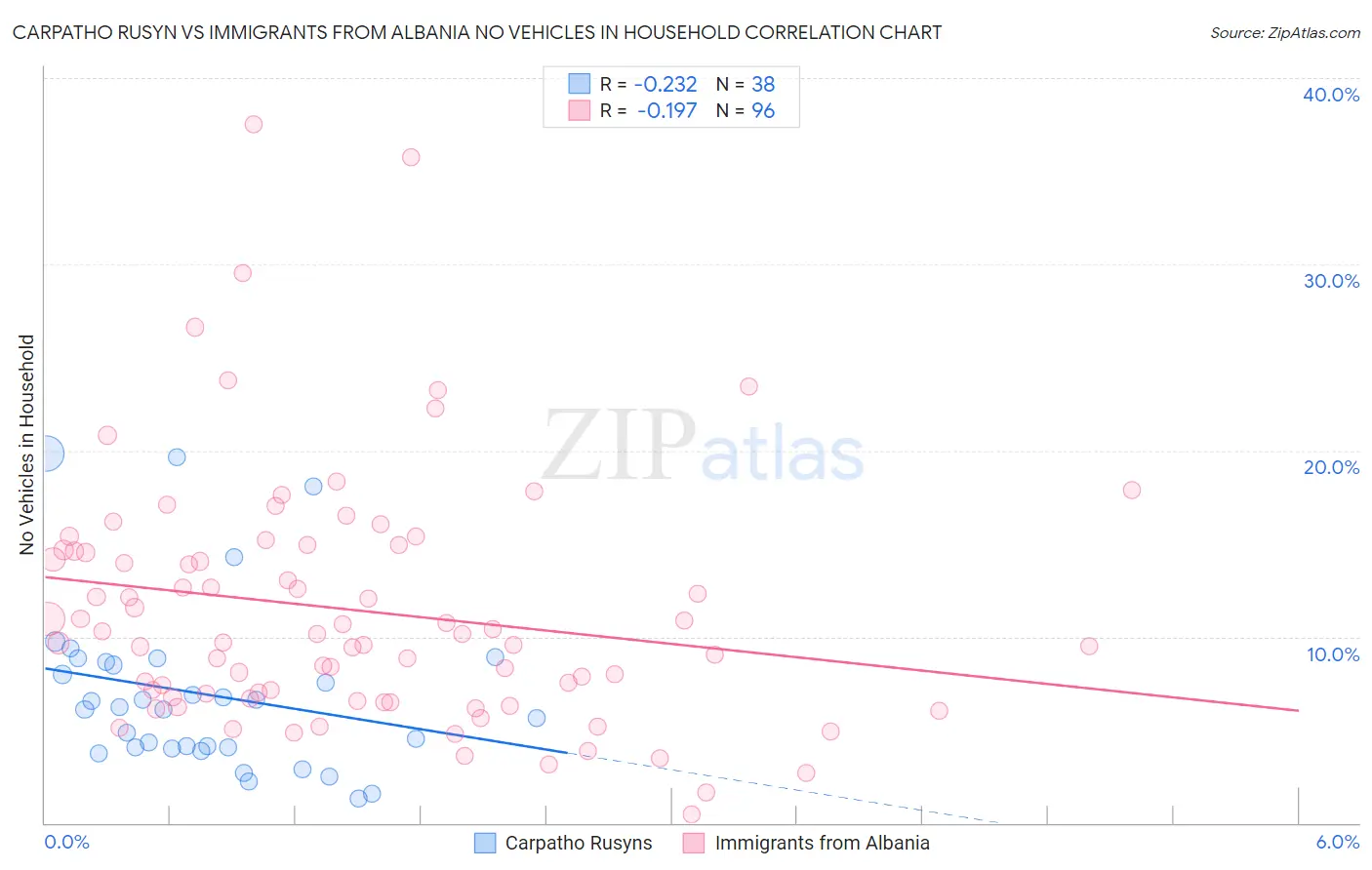 Carpatho Rusyn vs Immigrants from Albania No Vehicles in Household