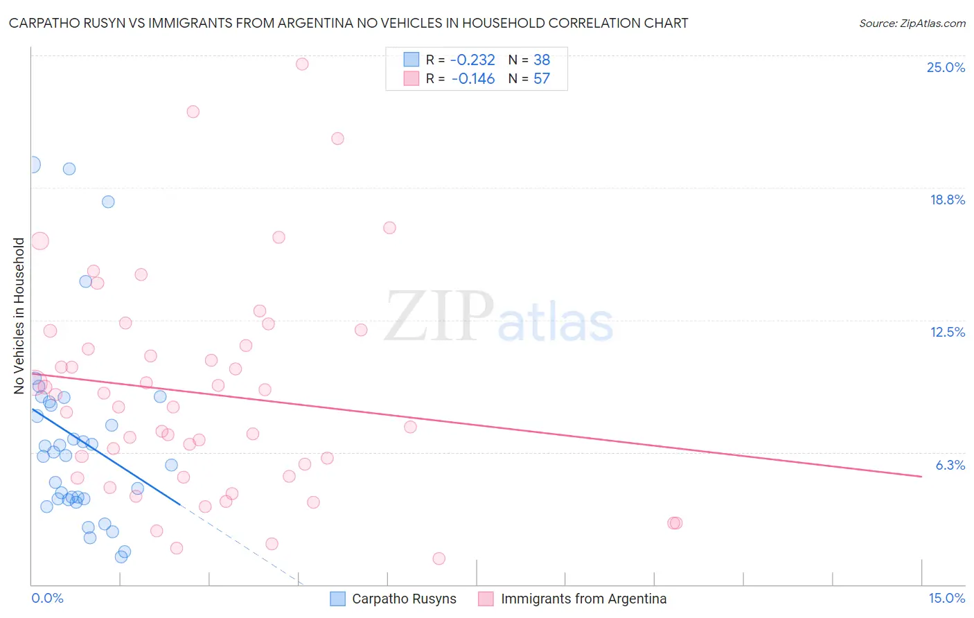 Carpatho Rusyn vs Immigrants from Argentina No Vehicles in Household
