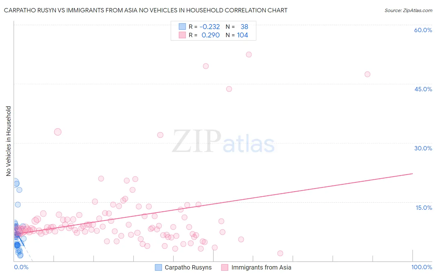 Carpatho Rusyn vs Immigrants from Asia No Vehicles in Household