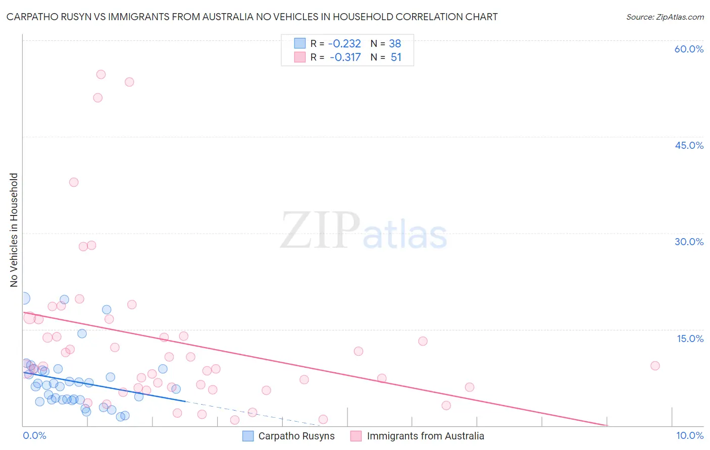 Carpatho Rusyn vs Immigrants from Australia No Vehicles in Household