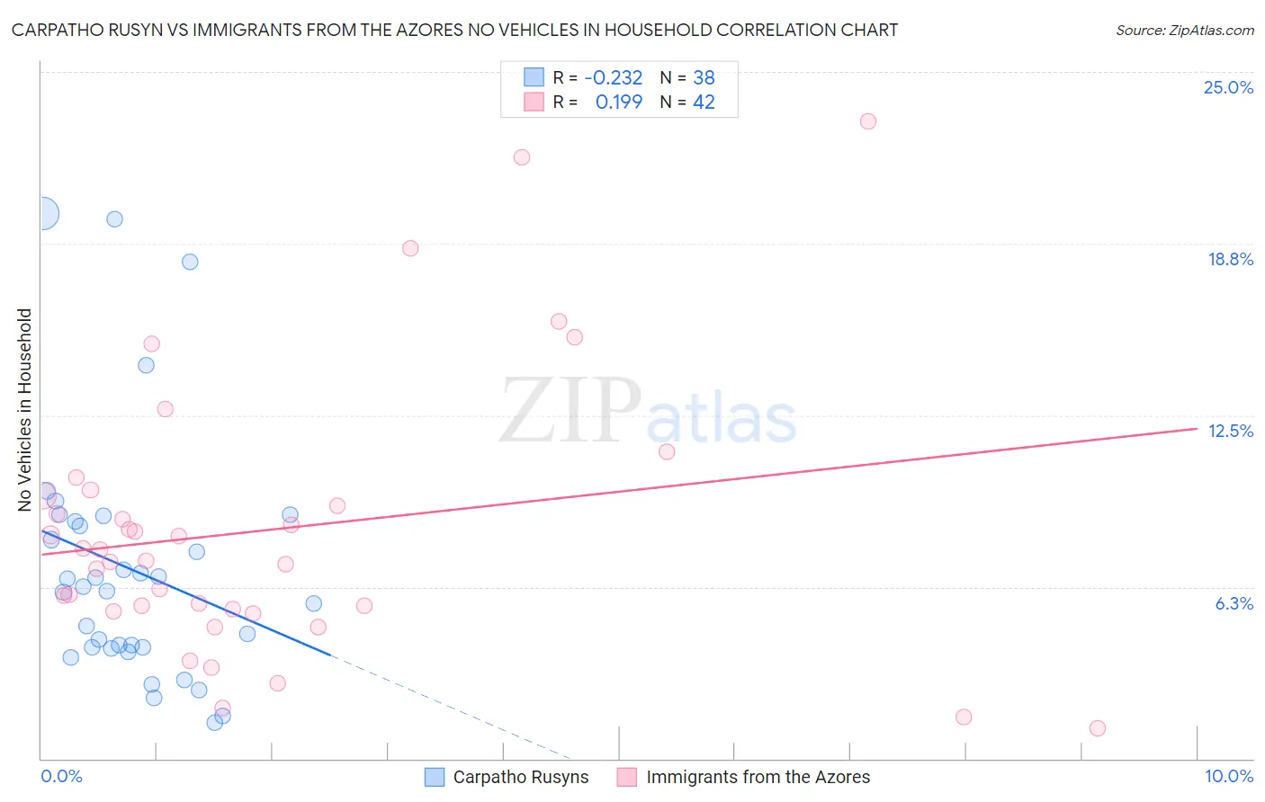 Carpatho Rusyn vs Immigrants from the Azores No Vehicles in Household
