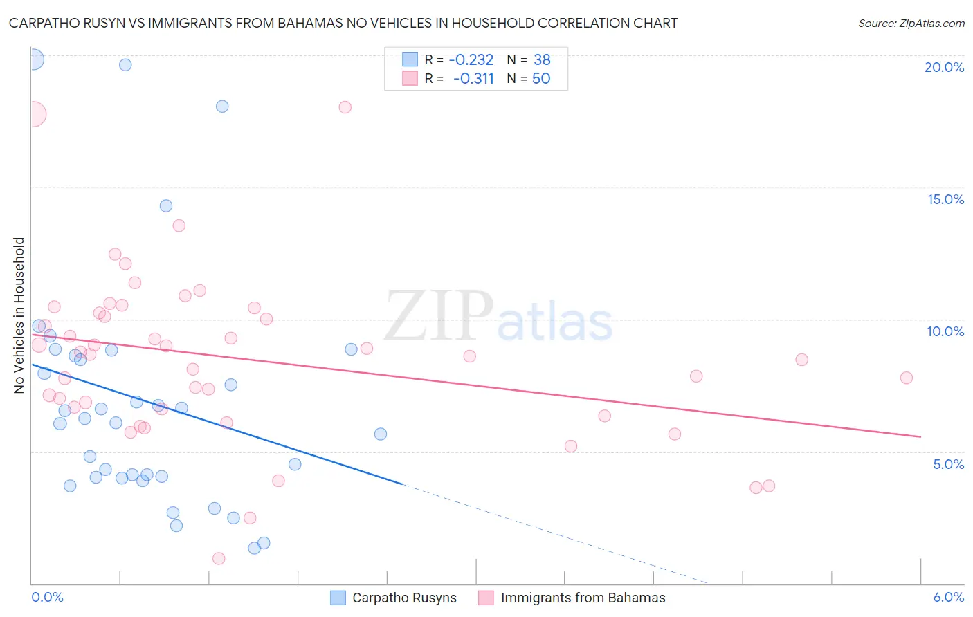 Carpatho Rusyn vs Immigrants from Bahamas No Vehicles in Household