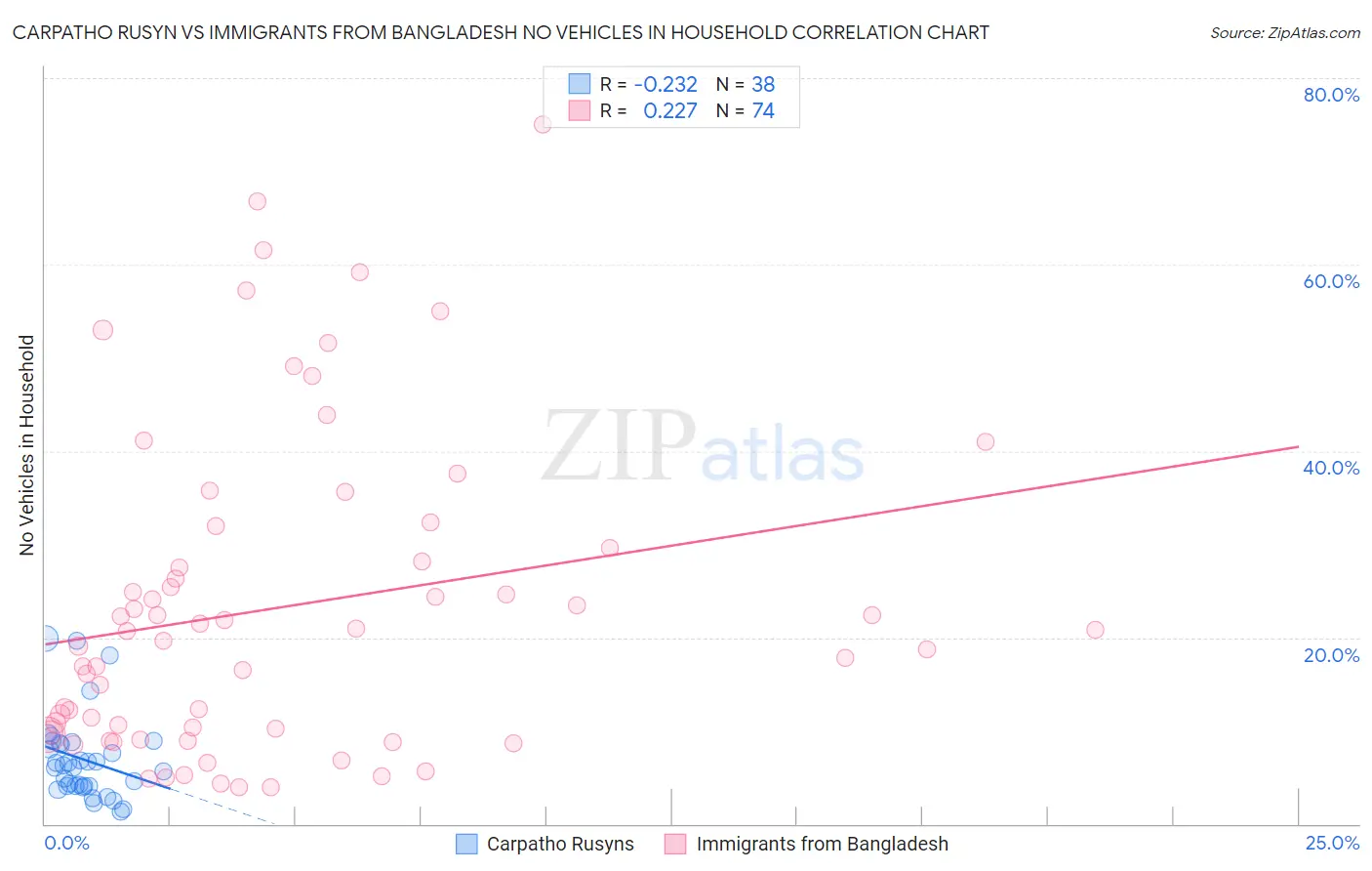 Carpatho Rusyn vs Immigrants from Bangladesh No Vehicles in Household
