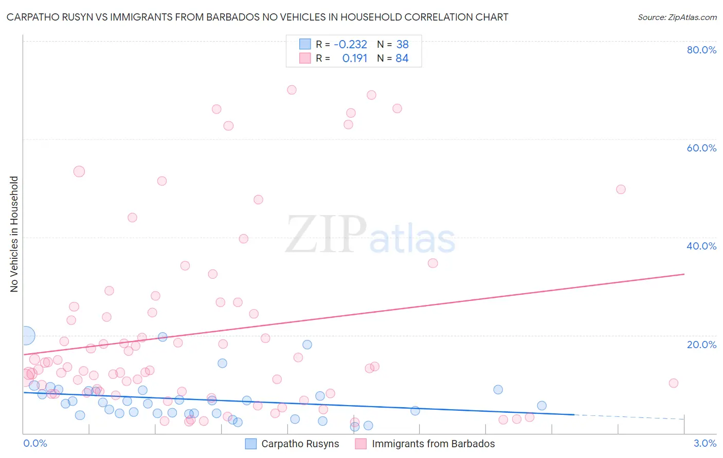 Carpatho Rusyn vs Immigrants from Barbados No Vehicles in Household