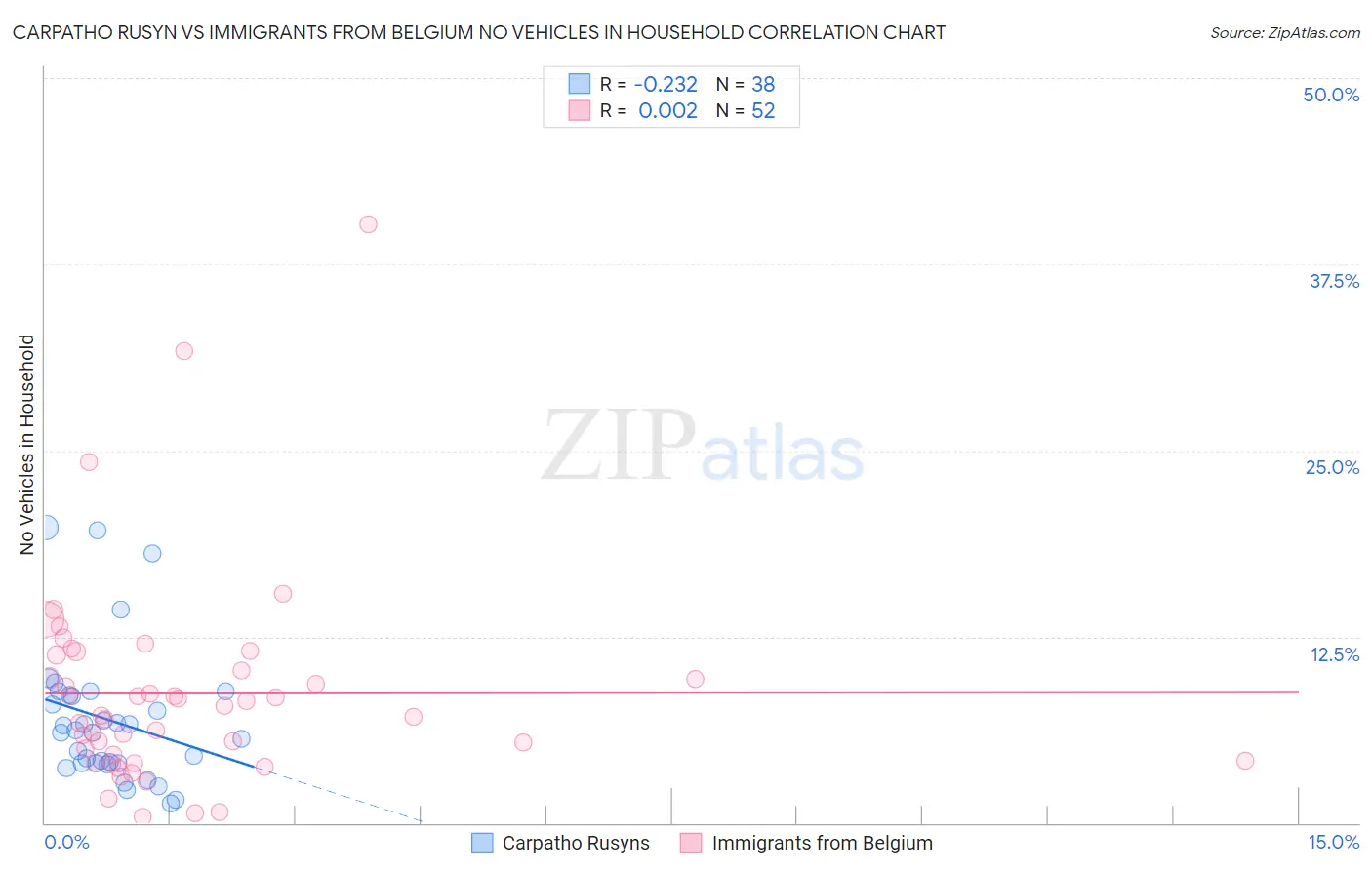 Carpatho Rusyn vs Immigrants from Belgium No Vehicles in Household