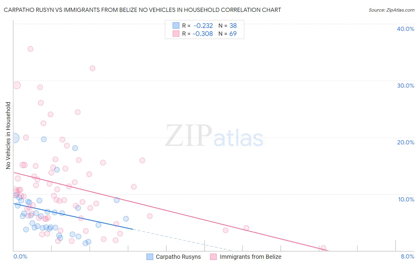 Carpatho Rusyn vs Immigrants from Belize No Vehicles in Household